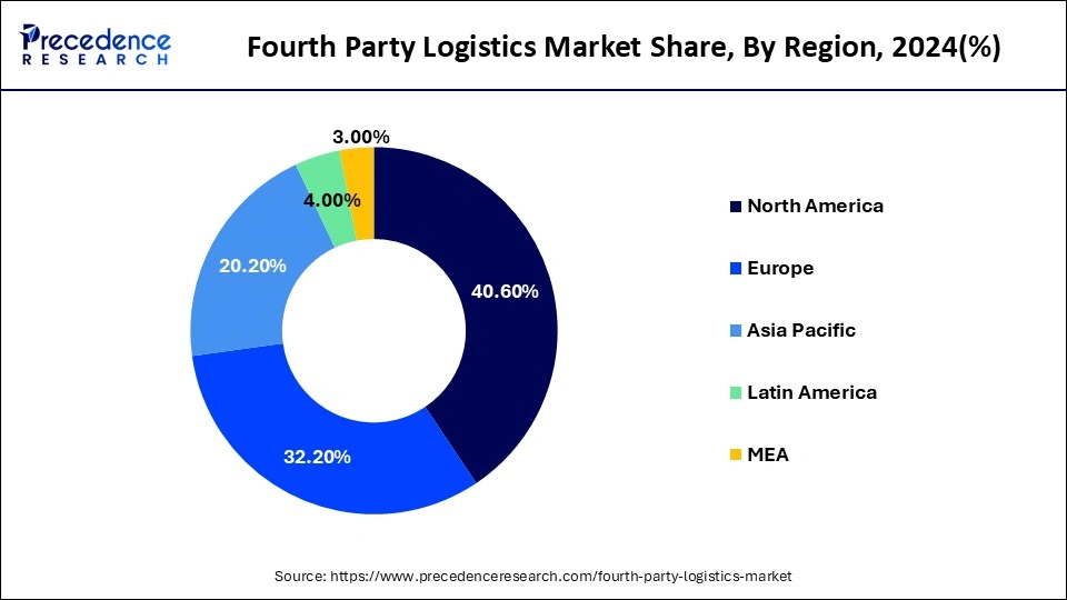 Fourth Party Logistics Market Share, By Region, 2024 (%)