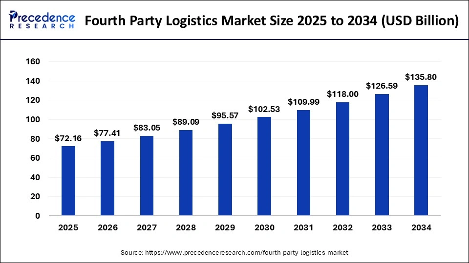 Fourth Party Logistics Market Size 2025 to 2034