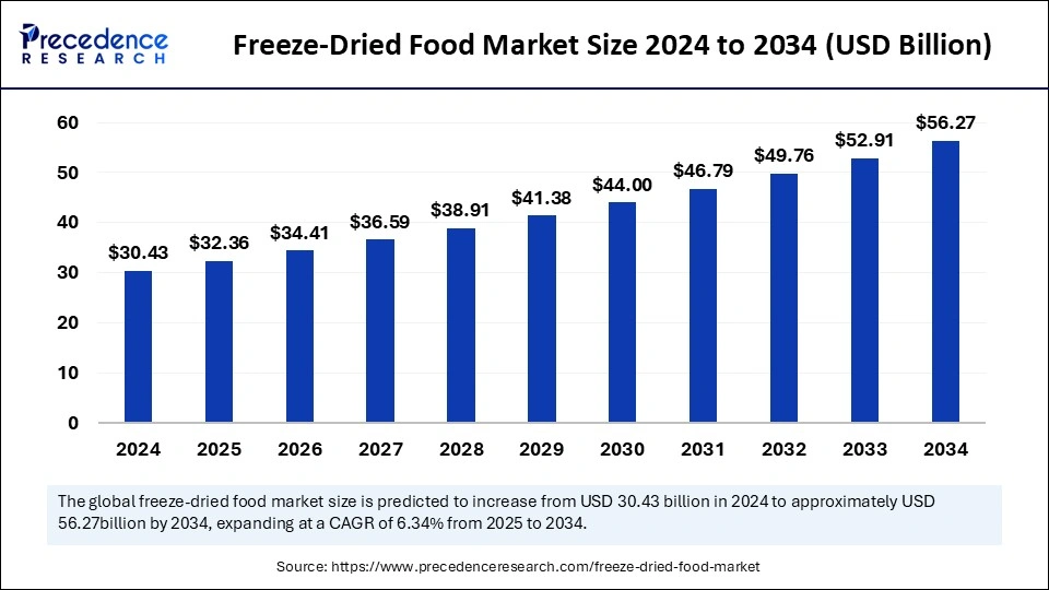 Freeze-Dried Food Market Size 2025 to 2034
