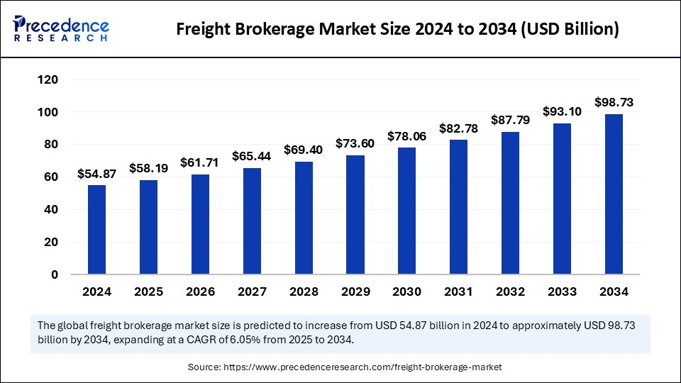 Freight Brokerage Market Size 2025 to 2034