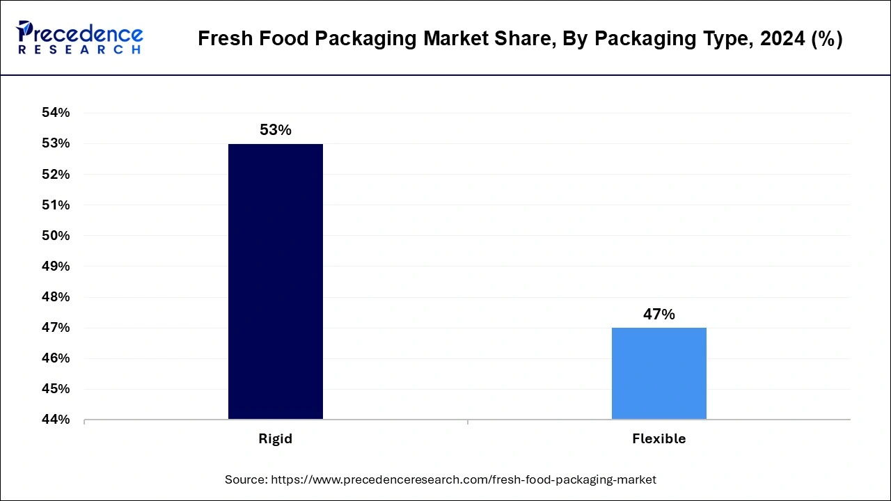 Fresh Food Packaging Market Share, By Packaging Type, 2024 (%)