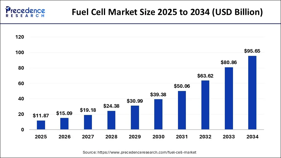 Fuel Cell Market Size 2025 to 2034