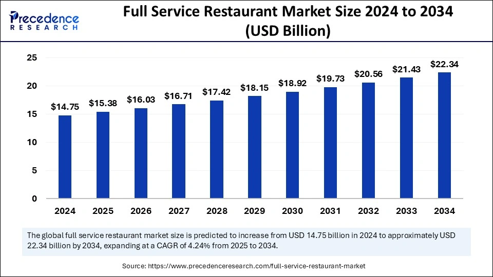 Full Service Restaurant Market Size 2025 to 2034 