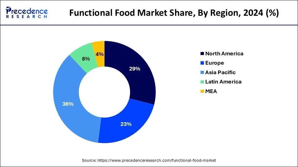 Functional Food Market  Share, By Region, 2024 (%)