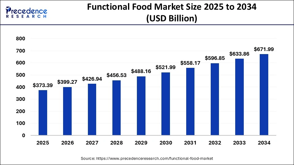 Functional Food Market Size 2025 to 2034