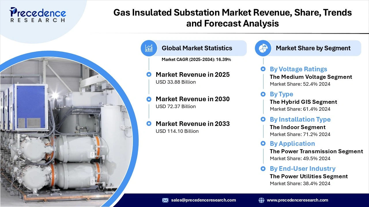 Gas Insulated Substation Market Revenue Statistics Gas Insulated Substation Market Revenue Statistics