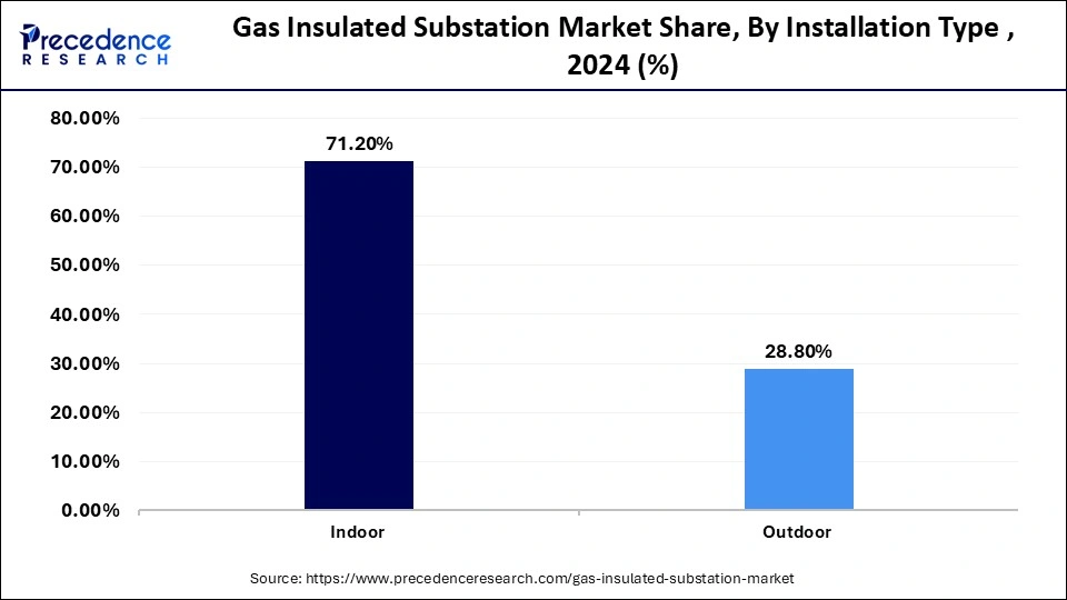 Gas Insulated Substation Market Share, By Installation Type , 2024 (%)