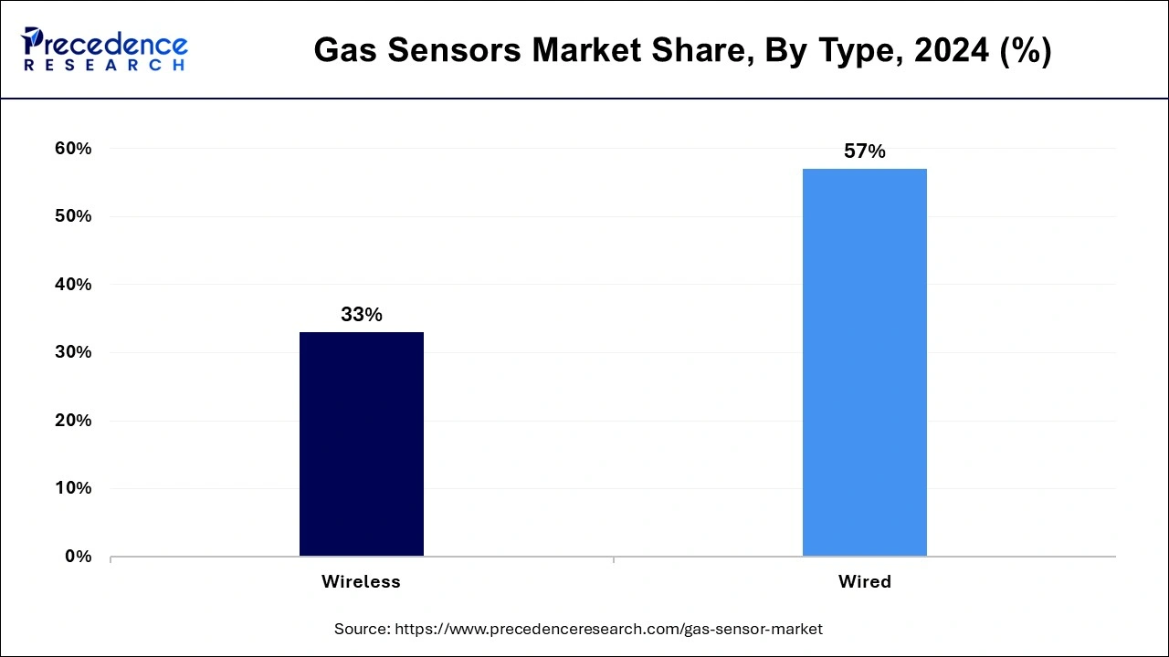 Gas Sensors Market Share, By Type, 2024 (%)