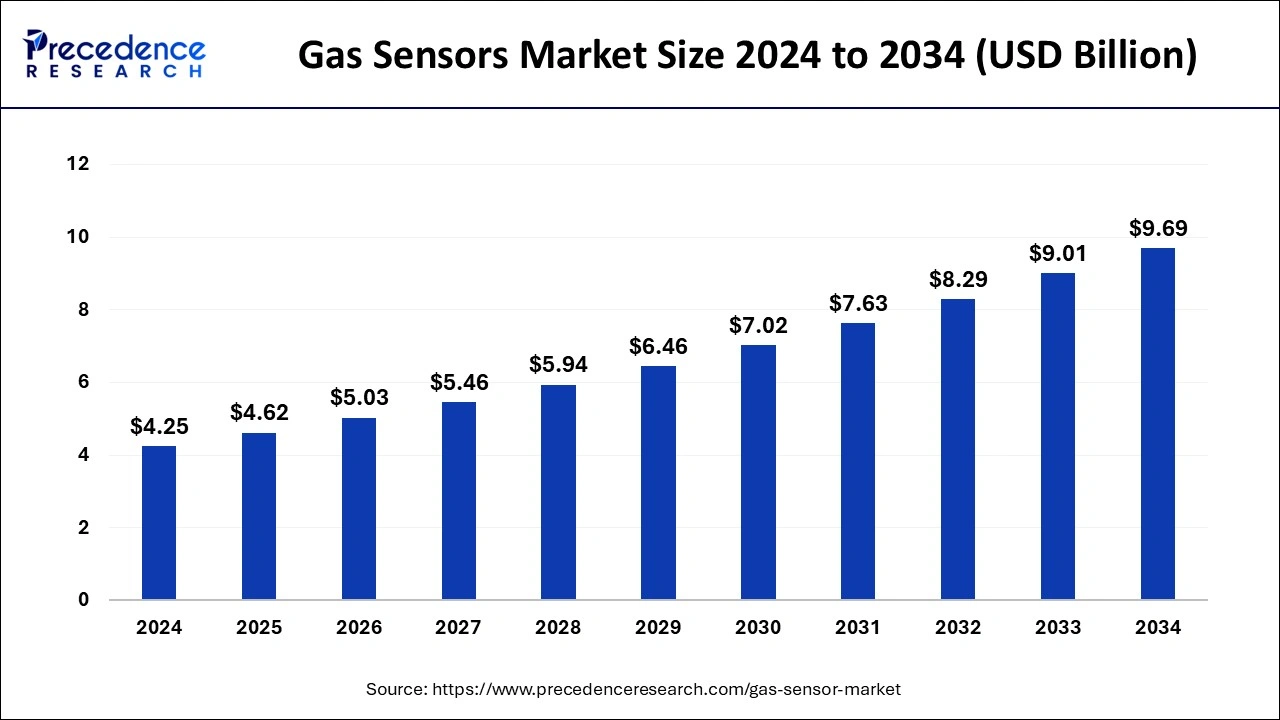 Gas Sensors Market Size 2025 to 2034