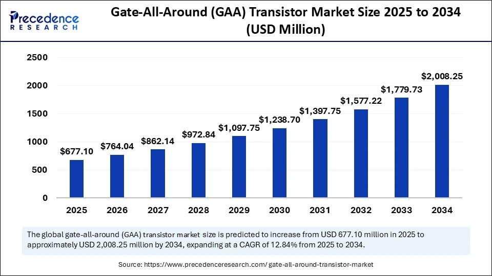 Gate-All-Around (GAA) Transistor Market Size 2025 to 2034