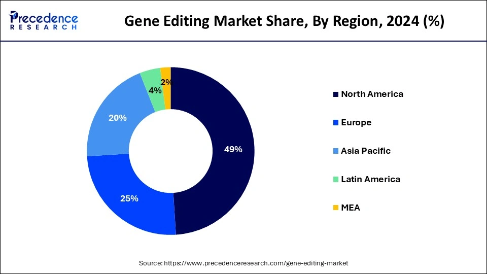 Gene Editing Market Share, By Region, 2024 (%)