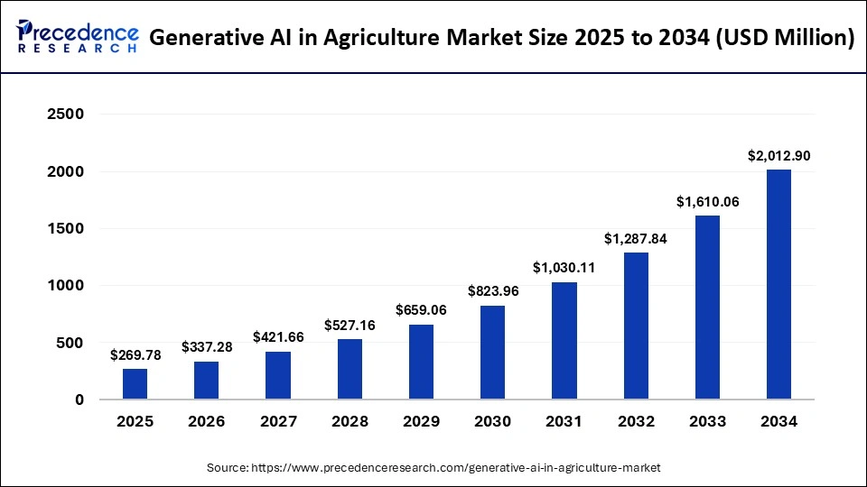 Generative AI In Agriculture Market Size 2025 to 2034