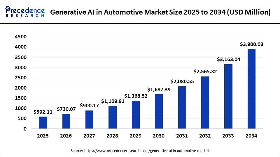 Generative AI In Automotive Market Size 2025 to 2034