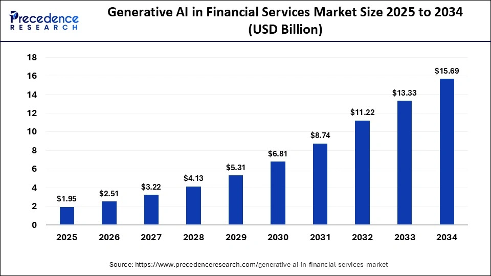 Generative AI in Financial Services Market Size 2025 to 2034 