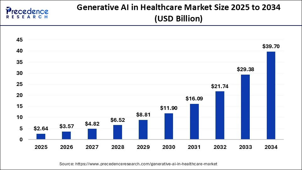 Generative AI in Healthcare Market Size 2025 to 2034