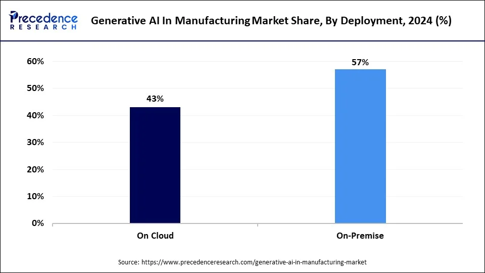 Generative AI In Manufacturing Market Share, By Deployment, 2024 (%)
