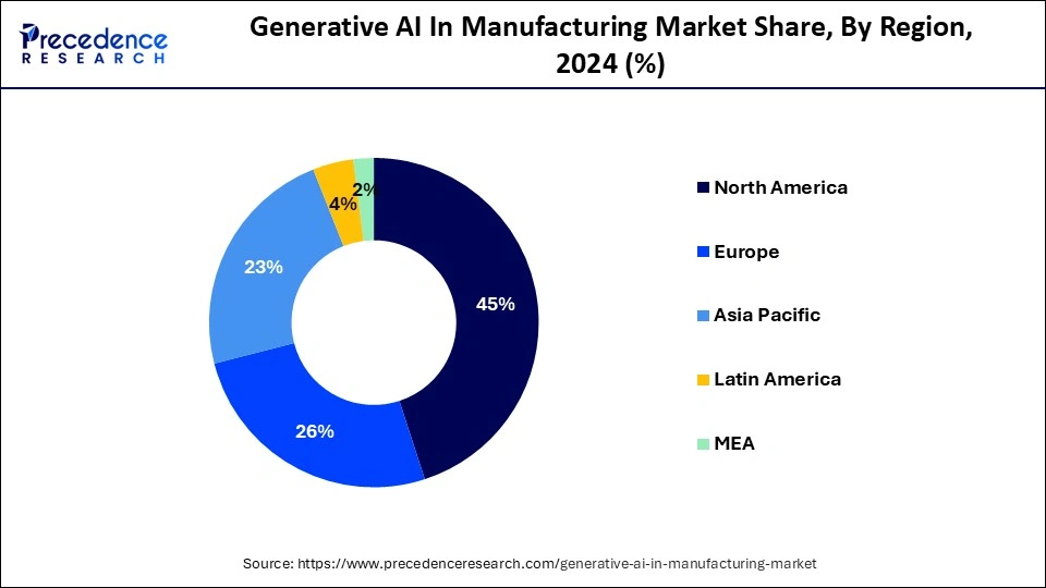 Generative AI in Manufacturing Market Share, By Region, 2024 (%)