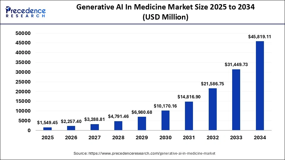 Generative AI in Medicine Market Size 2025 to 2034