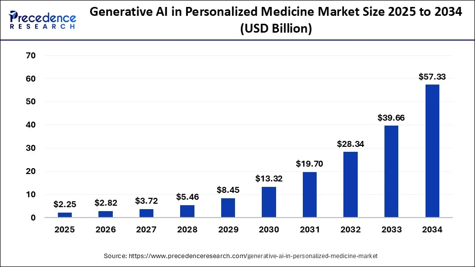 Generative AI in Personalized Medicine Market Size 2025 to 2034