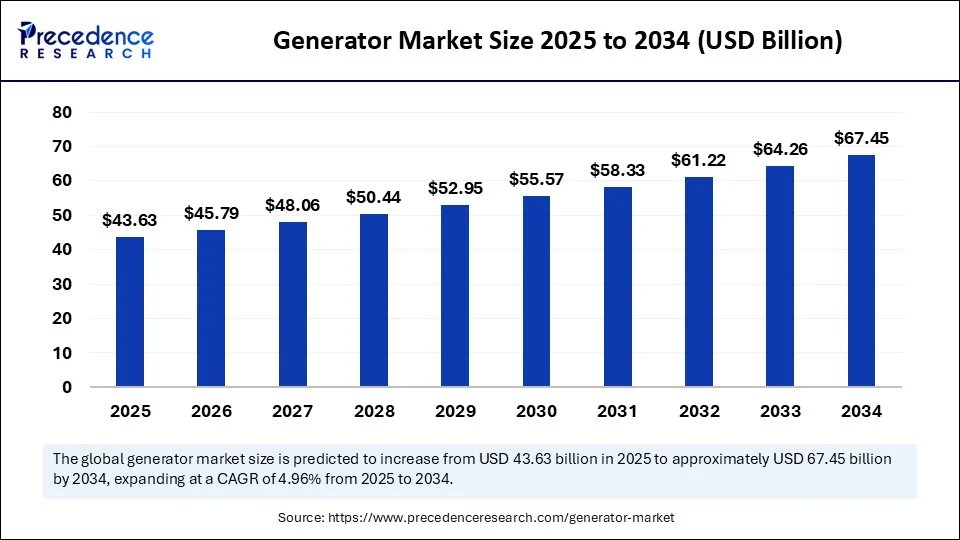Generator Market Size 2025 to 2034