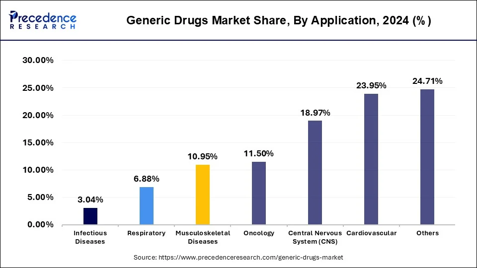 Generic Drugs Market Share, By Therapeutic Application, 2024 (%)