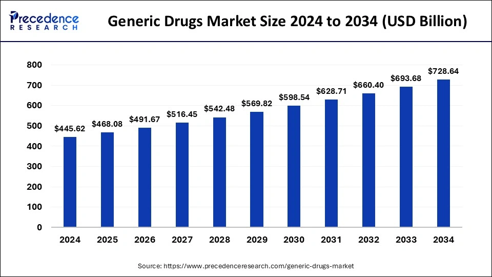 Generic Drugs Market Size 2025 to 2034
