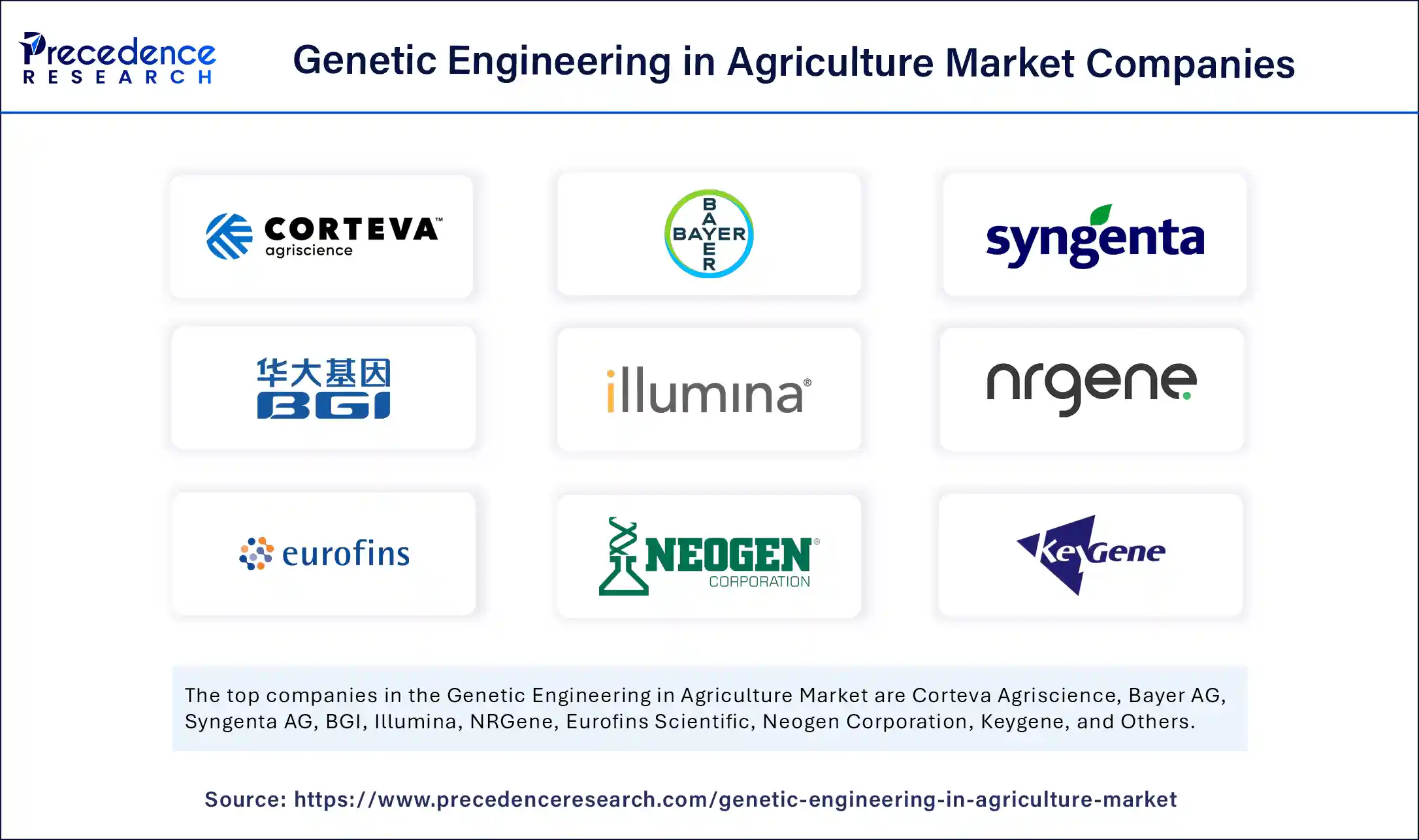 Genetic Engineering in Agriculture Market Companies