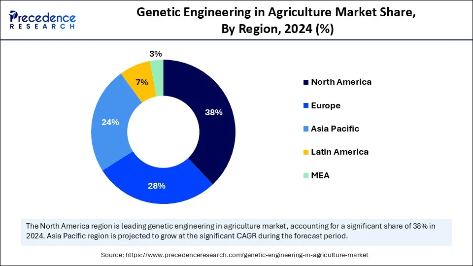 Genetic Engineering in Agriculture Market Share, By Region, 2024 (%)