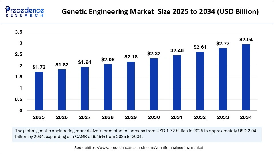 Genetic Engineering Market  Size 2025 to 2034