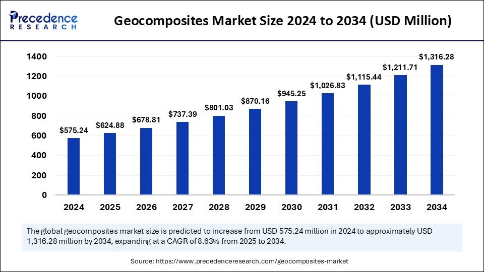 Geocomposites Market Size 2025 to 2034