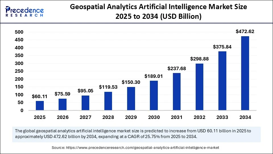 Geospatial Analytics Artificial Intelligence Market Size 2025 to 2034