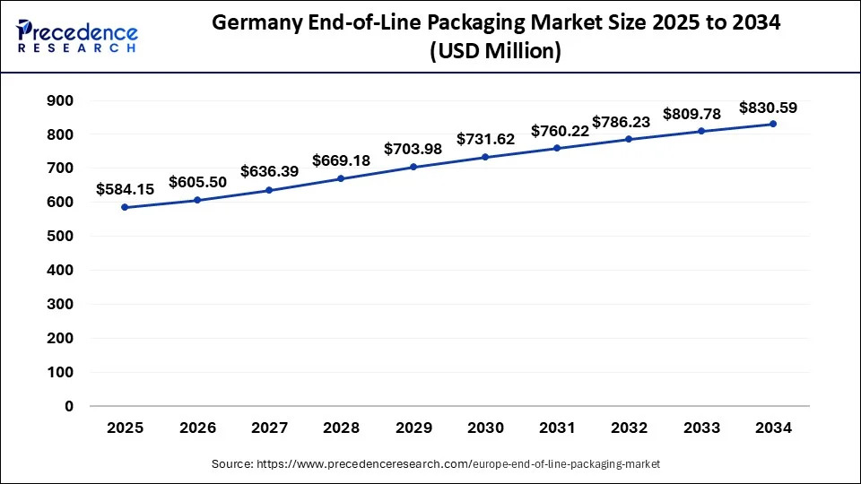 Germany End-of-Line Packaging Market Size 2025 to 2034
