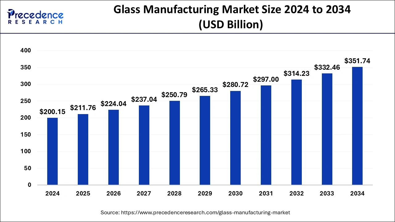 Glass Manufacturing Market Size 2025 to 2034