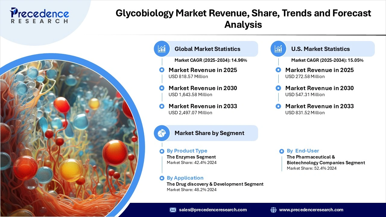 Glycobiology Market Revenue Statistics