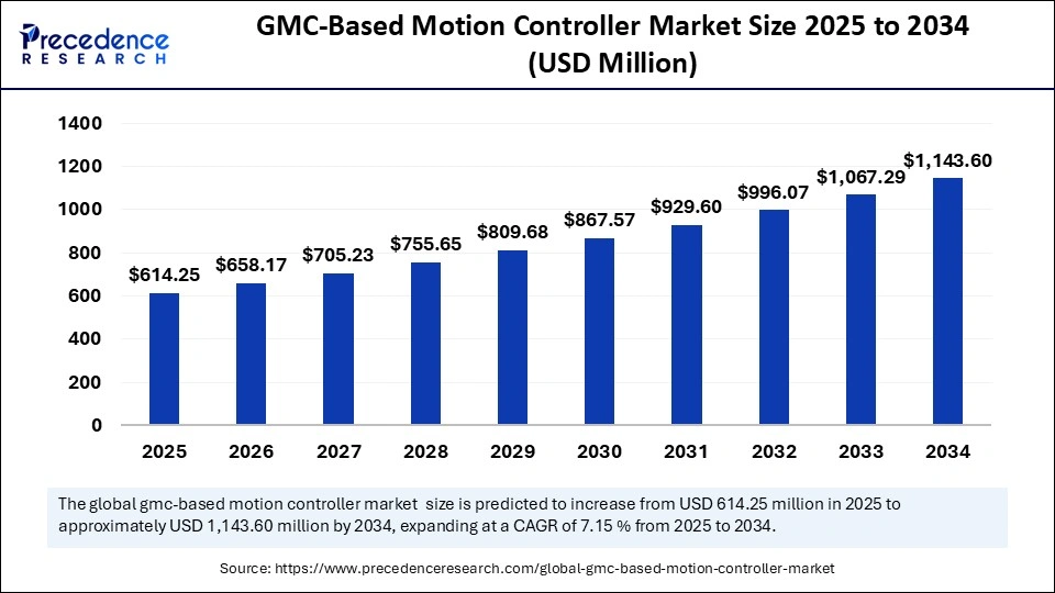 GMC-Based Motion Controller Market Size 2025 to 2034