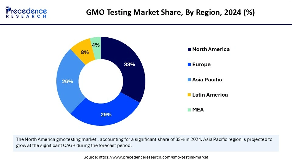 GMO Testing Market Share, By Region, 2024 (%)
