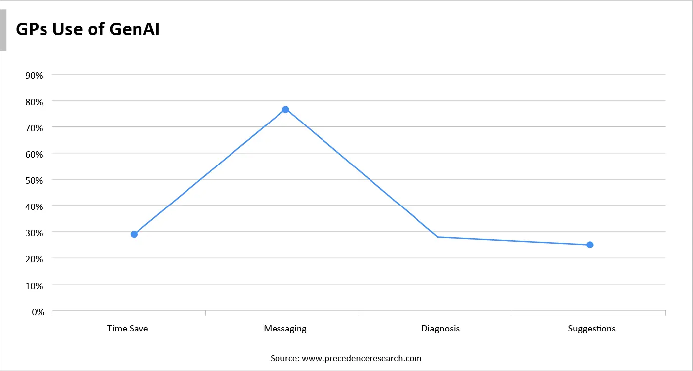 GPs USE of GenAI GPs USE of GenAI