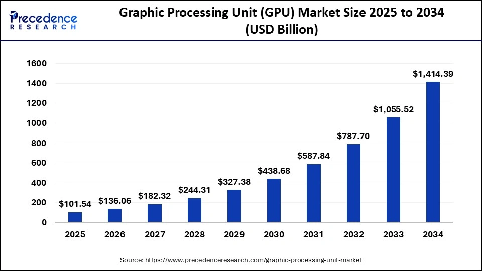 Graphic Processing Unit Market Size 2025 to 2034