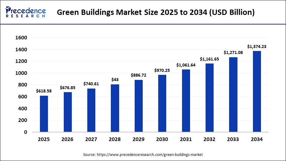 Green Buildings Market Size 2025 to 2034