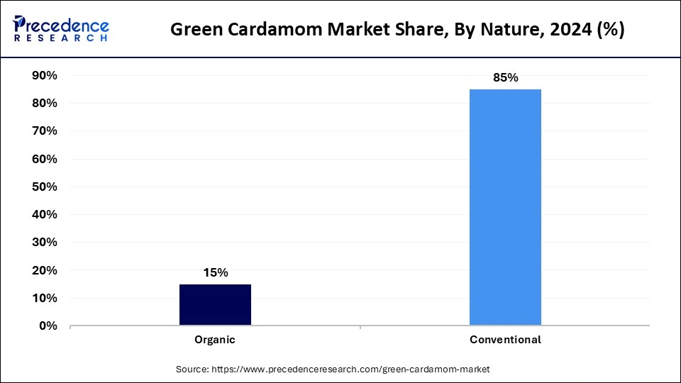 Green Cardamom Market Share, By Nature, 2024 (%)