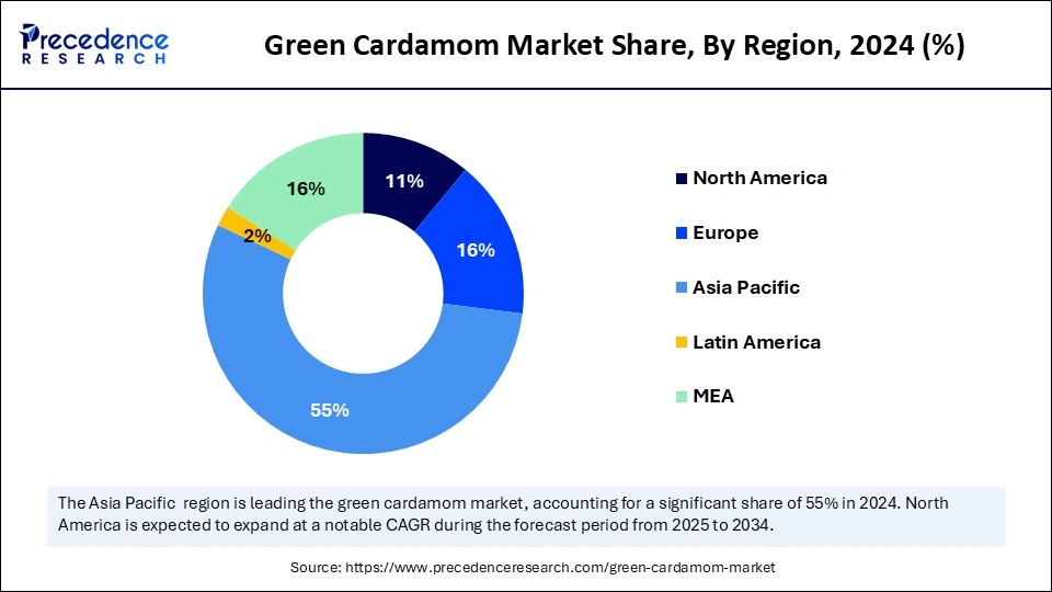 Green Cardamom Market Share, By Region, 2024 (%)