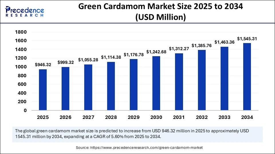 Green Cardamom Market Size 2025 to 2034