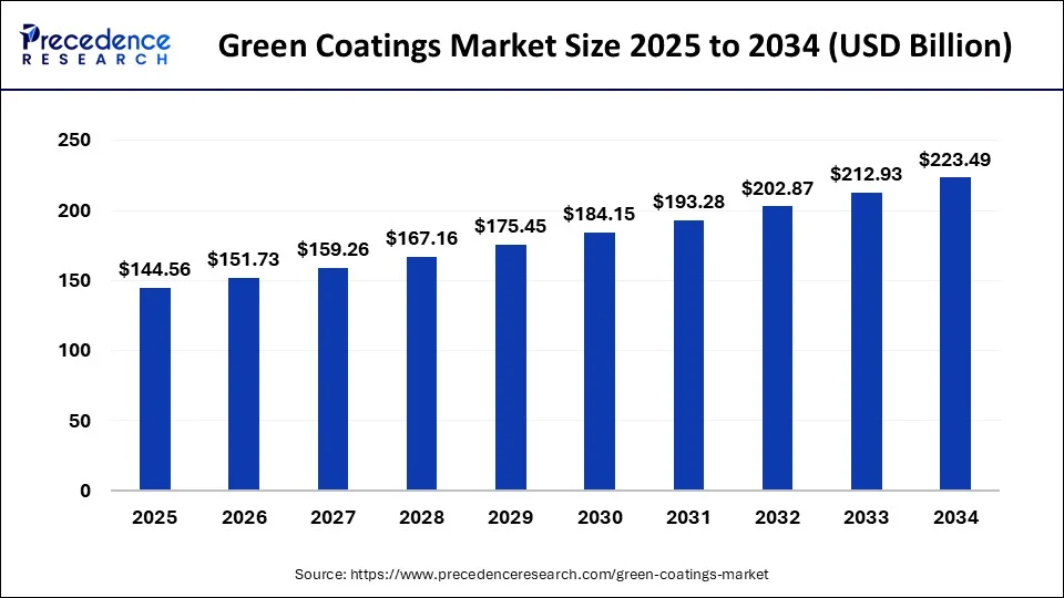 Green Coatings Market Size 2025 to 2034
