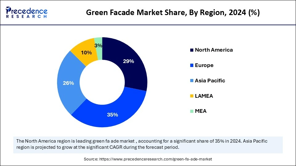 Green Facade Market Share, By Region, 2024 (%)