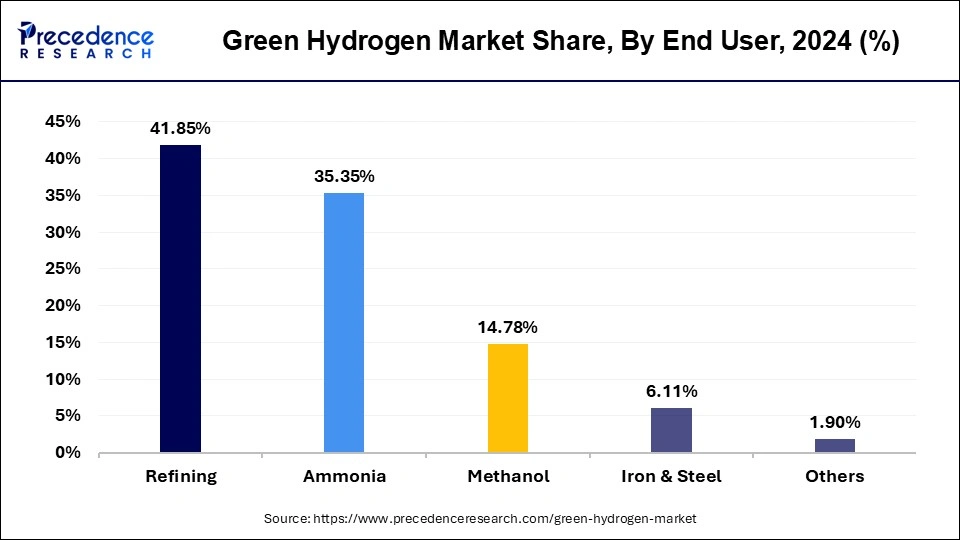 Green Hydrogen Market Share, By End User, 2024 (%)