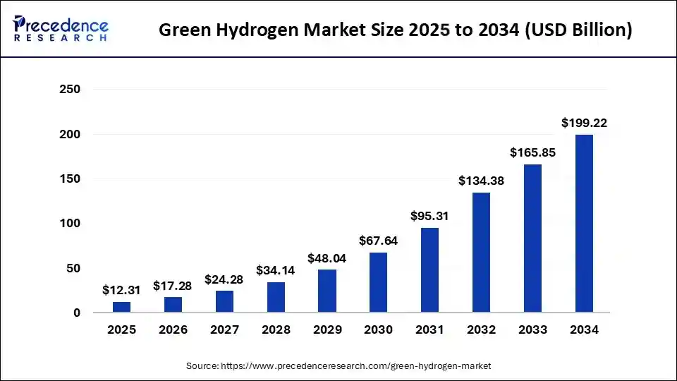 Green Hydrogen Market Size 2025 to 2034