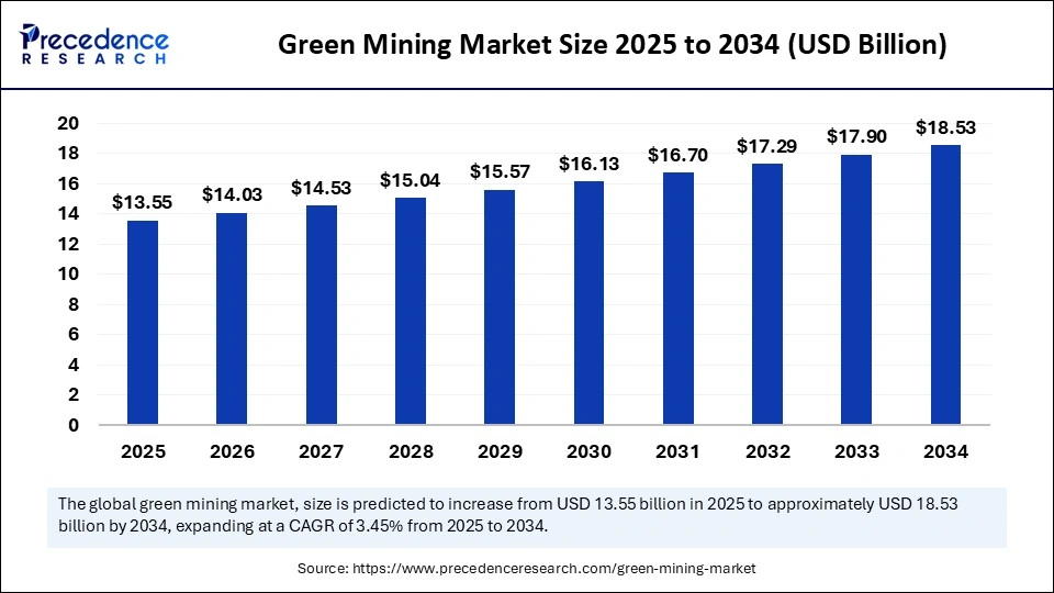 Green Mining Market Size 2025 to 2034