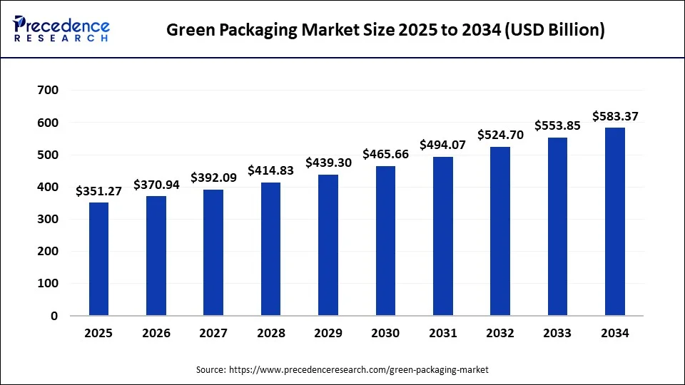 Green Packaging Market Size 2025 to 2034