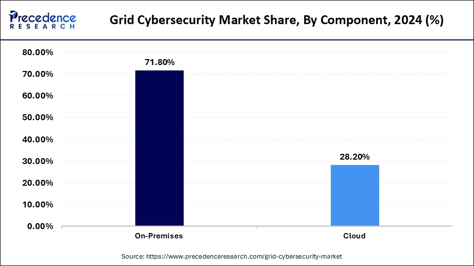 Grid Cybersecurity Market Share, By Component, 2024 (%)