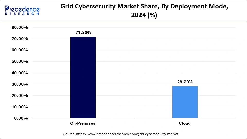 Grid Cybersecurity Market Share, By Deployment Mode, 2024 (%)